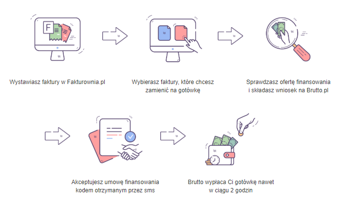 Fakturownia i Brutto.pl — jak to działa?