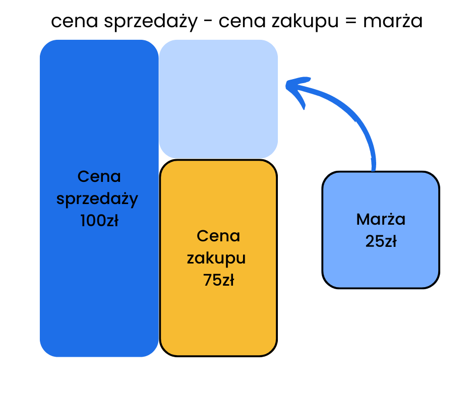 Wykres: cena sprzedaży 100 zł minus cena zakupu 75 zł daje marżę 25 zł