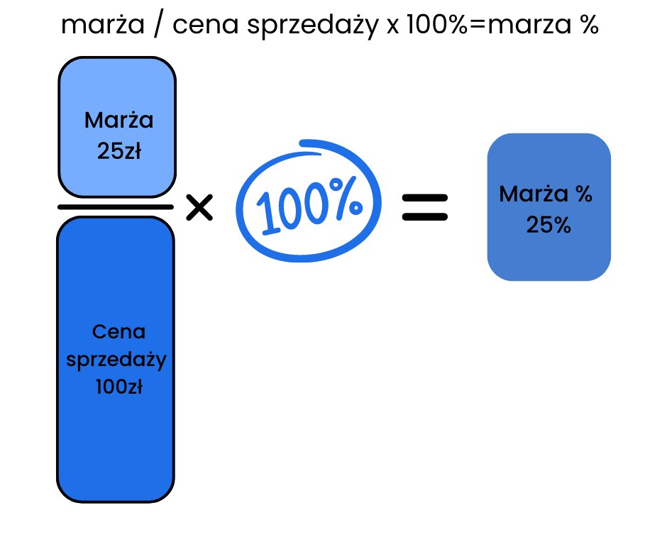 Wykres: marża 25 zł podzielona przez cenę sprzedaży 100 zł i pomnożona przez 100% daje marżę 25%