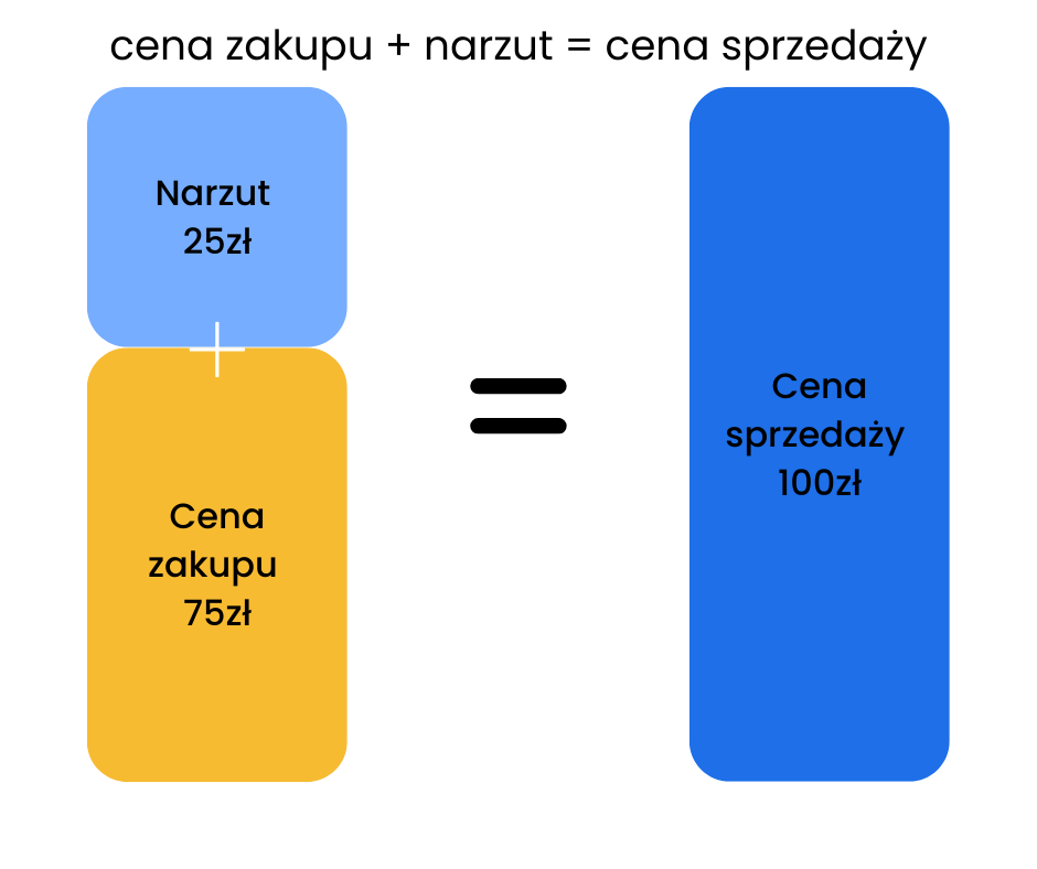 Schemat: cena zakupu 75 zł plus narzut 25 zł daje cenę sprzedaży 100 zł