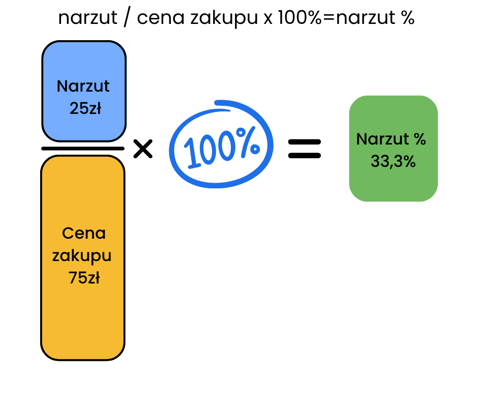 Schemat wyliczenia narzutu procentowego: 25 zł podzielone przez 75 zł razy 100% daje 33,3%