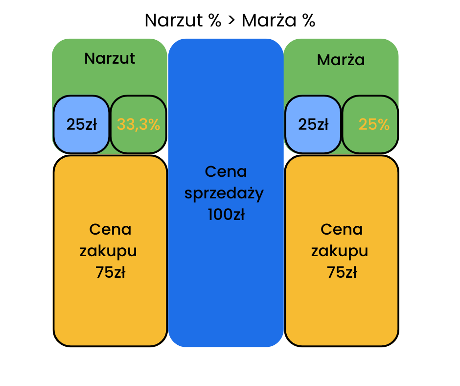 Porównanie narzutu 33,3% i marży 25% przy cenie zakupu 75 zł i cenie sprzedaży 100 zł