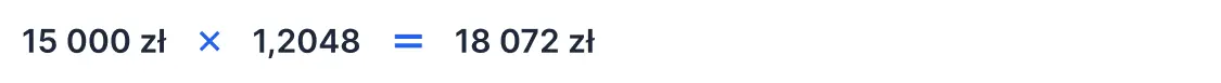 Przykład: 15 000 zł × 1,2048 = 18 072 zł