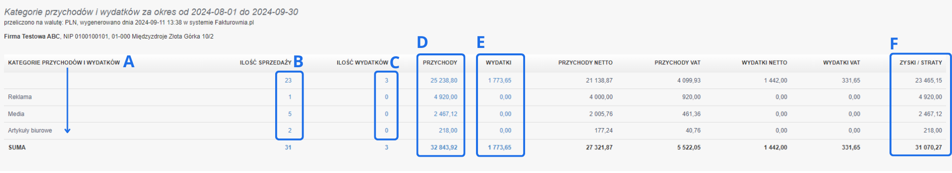 Raport kategorii przychodów i wydatków z podziałem na ilość sprzedaży, wydatków, przychody, wydatki oraz zyski i straty dla wybranej firmy w ustalonym zakresie dat.