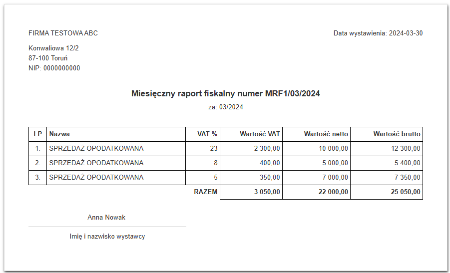 Miesięczny raport fiskalny MRF1/03/2024 z datą 30.03.2024, zawiera sprzedaż opodatkowaną VAT 23%, 8% i 5% na łączną kwotę brutto 25 050,00 zł.