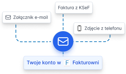 Schemat źródeł faktur trafiających do konta w Fakturowni