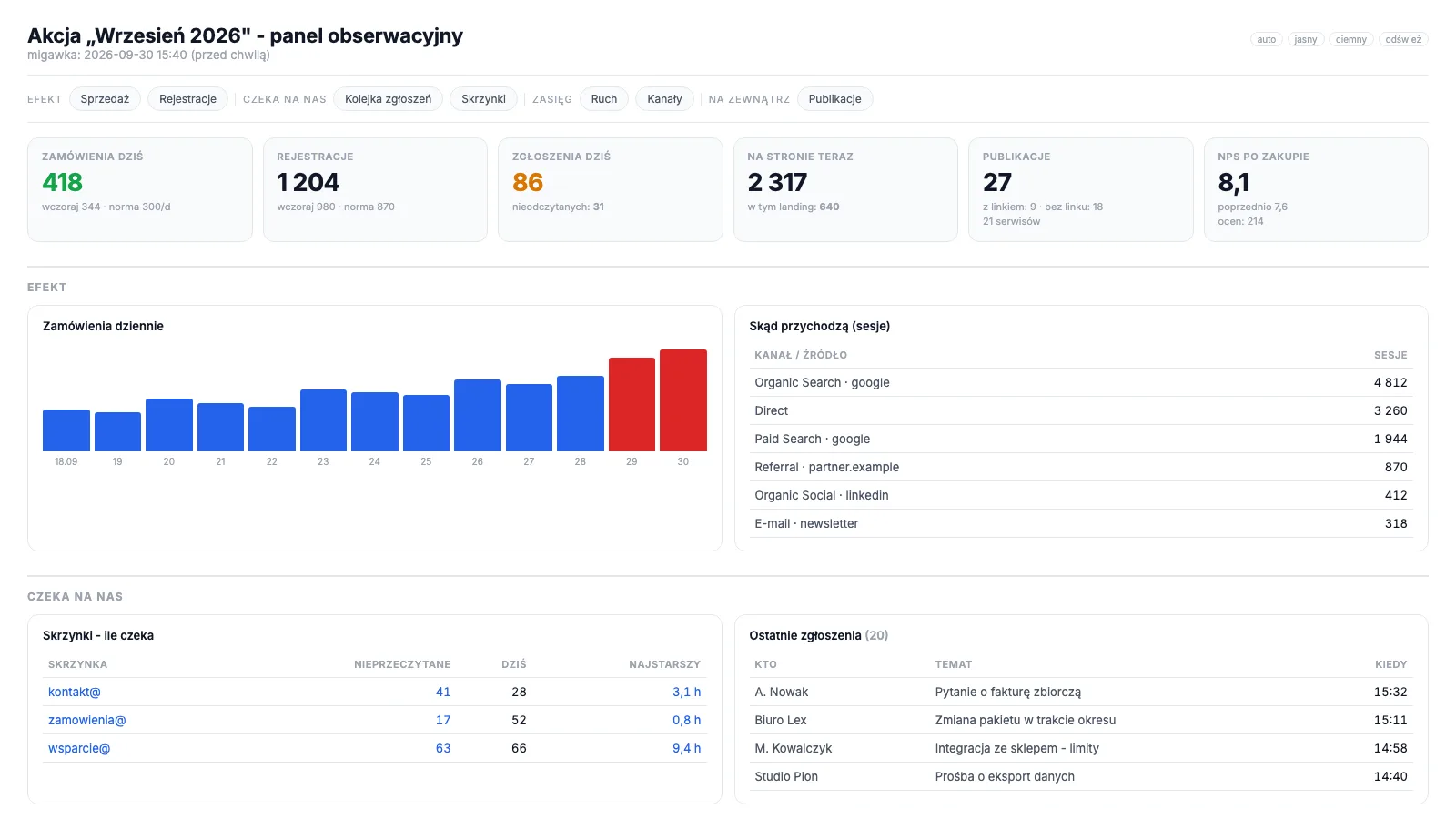 Dashboard na jedną sprawę - jak w godzinę składamy panel z danych, które już mamy