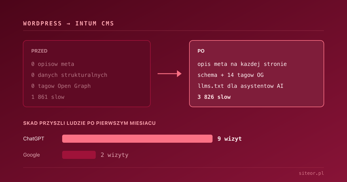 Z WordPressa na Intum CMS: co pokazał audyt starej strony i dlaczego największym źródłem ruchu okazał się ChatGPT