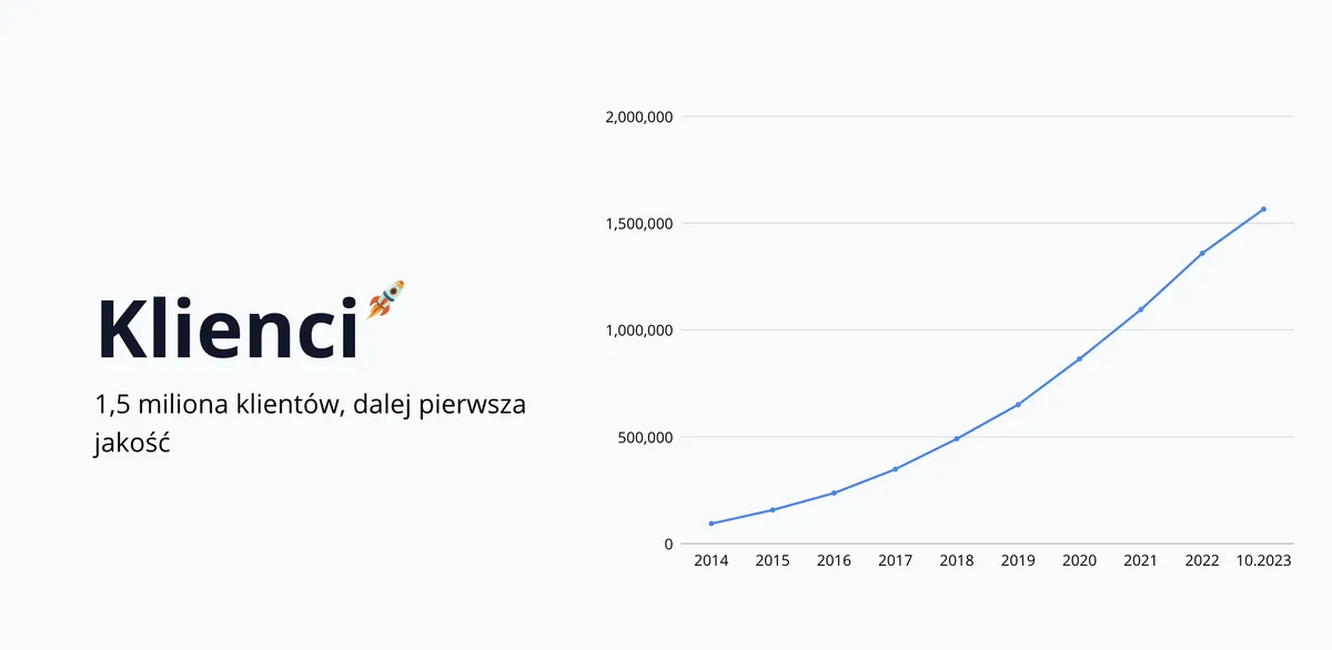 wykres wzrostu liczby klientów w Fakturowni