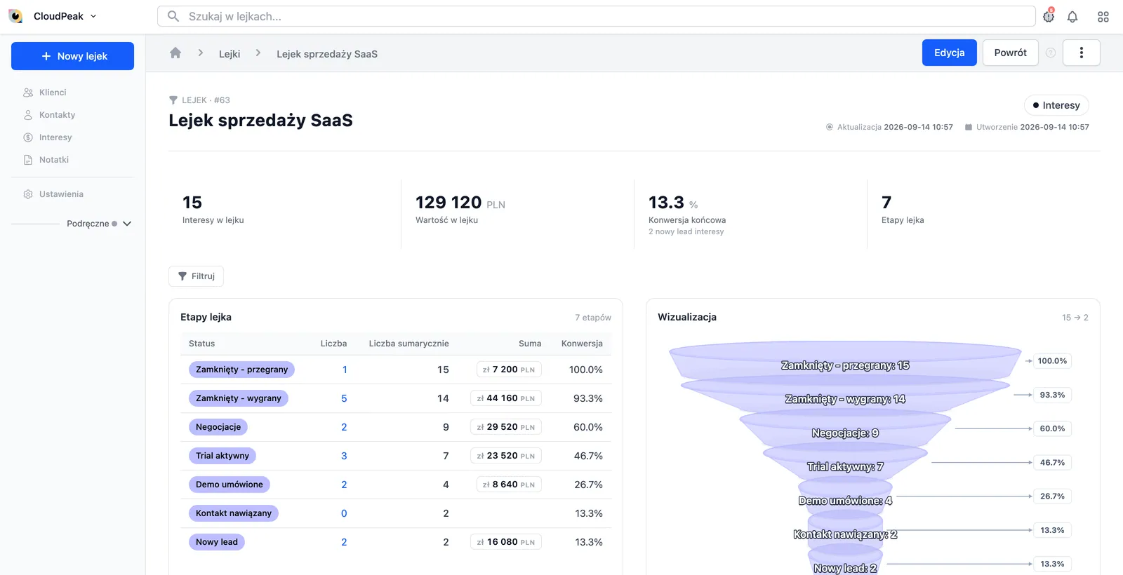 Sugester - sales funnel report