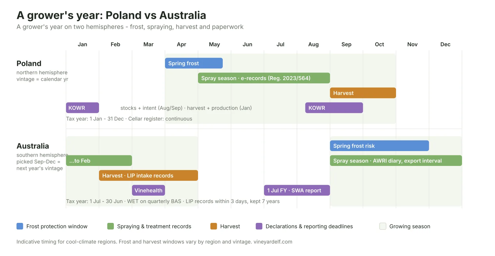 A grower's year: Poland vs Australia - frost, spraying, harvest, document deadlines