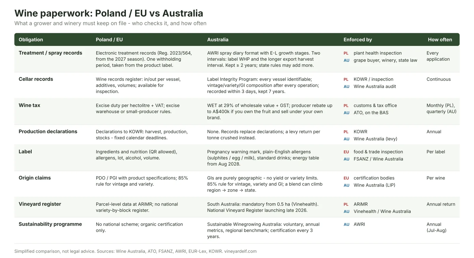 Vineyard paperwork, EU vs Australia: what changes if you move to the southern hemisphere