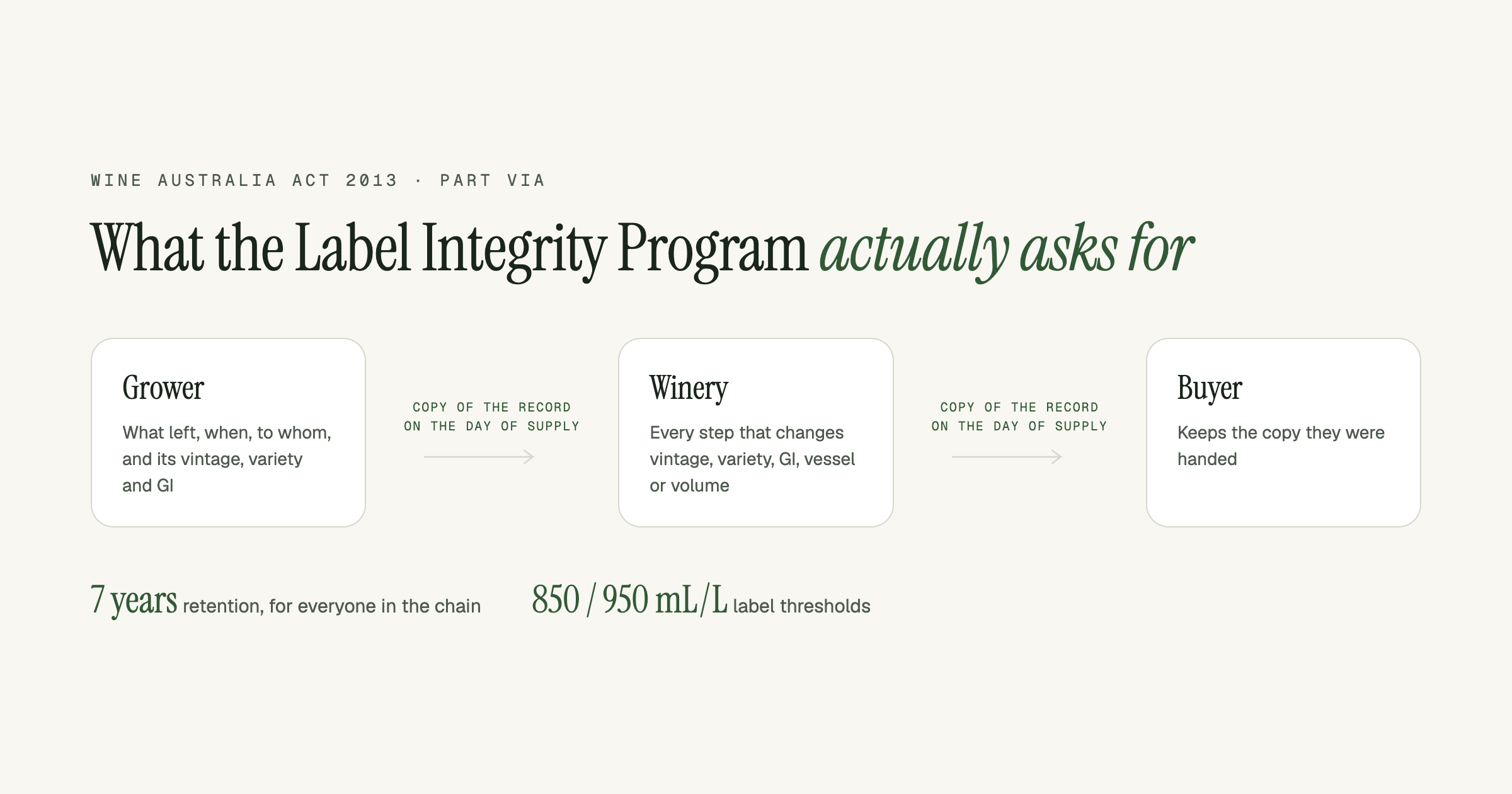 The Label Integrity Program record chain: grower, winery, buyer