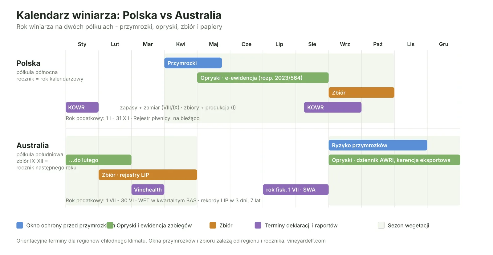 Kalendarz winiarza: Polska vs Australia - przymrozki, opryski, zbiór, terminy dokumentów
