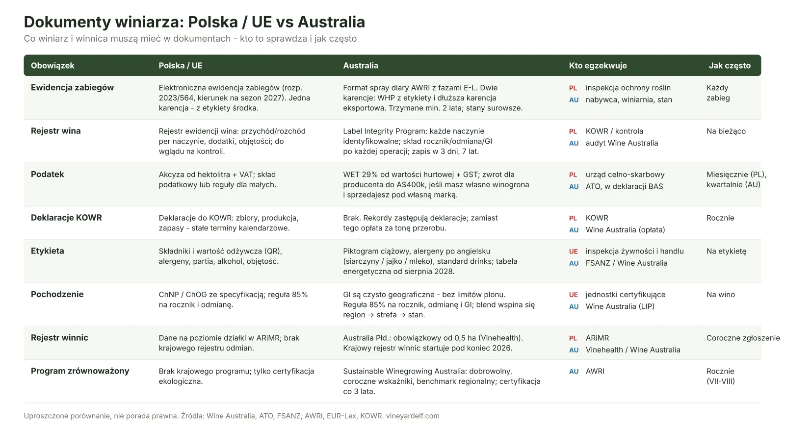 Papiery winiarza: Polska vs Australia. Co by się zmieniło, gdybyś przeniósł winnicę na drugą półkulę