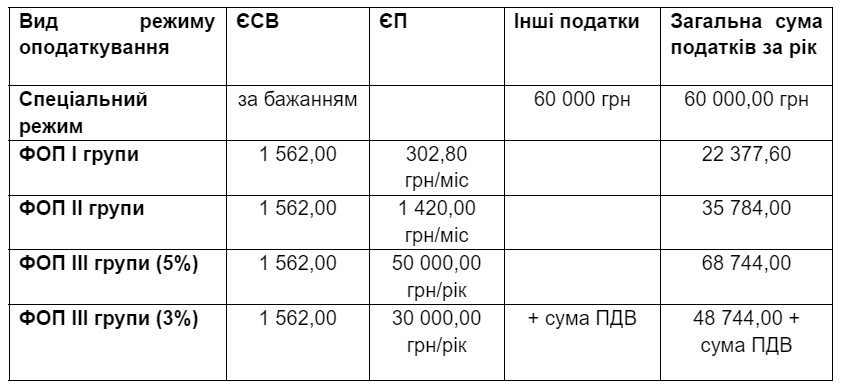 Ведення бізнесу без обов'язкової реєстрації - новації законодавства.